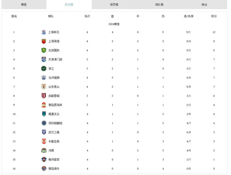 上港主场击败恒大，继续领跑积分榜